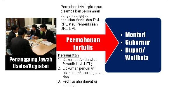 SOP Penerbitan Izin Lingkungan SOP Penerbitan Izin Lingkungan